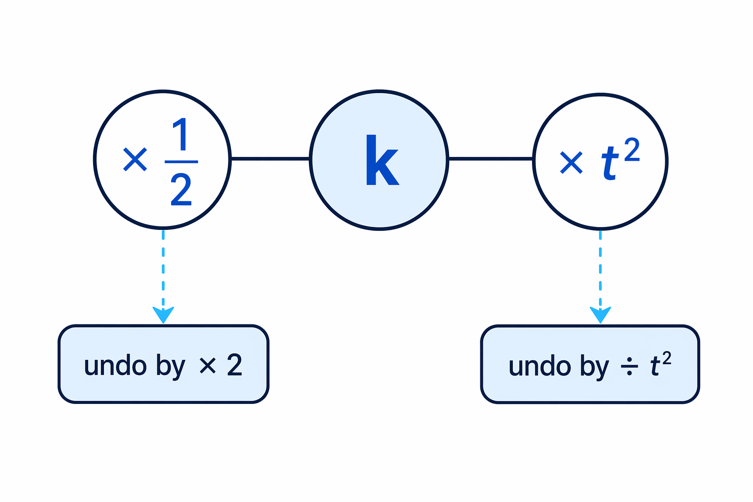 The whole coefficient attached to k is both 1/2 and t², so both must be undone.