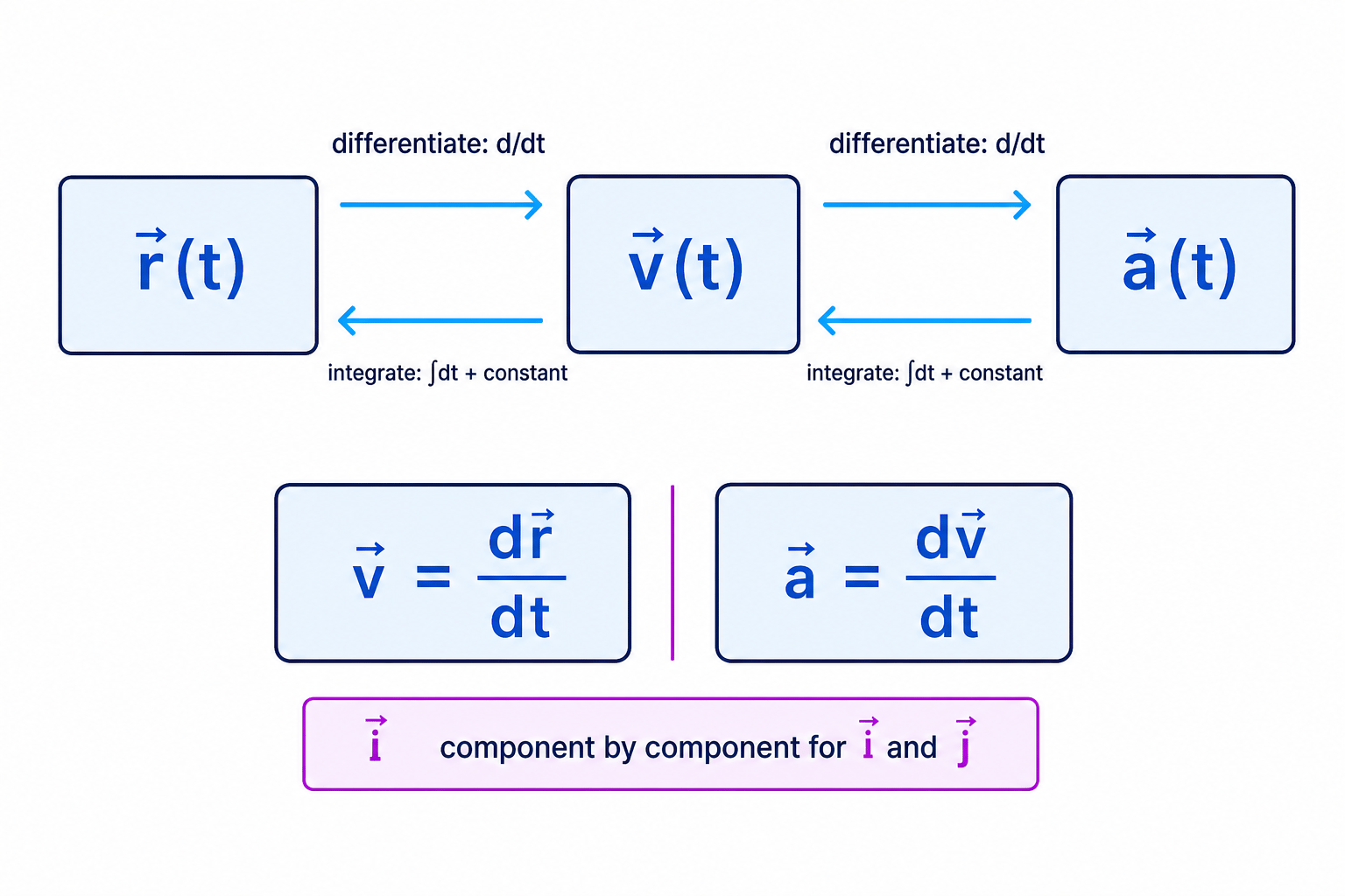 Differentiation moves from position to velocity to acceleration, while integration reverses the process and introduces constants.
