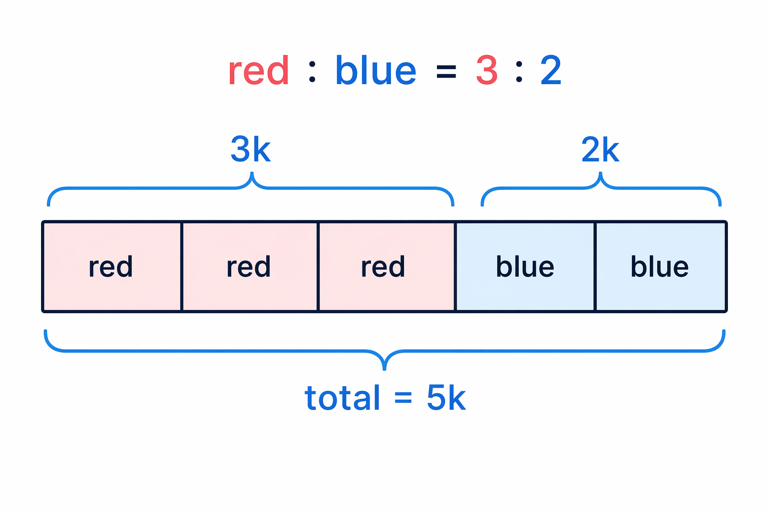 A ratio multiplier turns the parts of the ratio into algebraic numbers of counters.