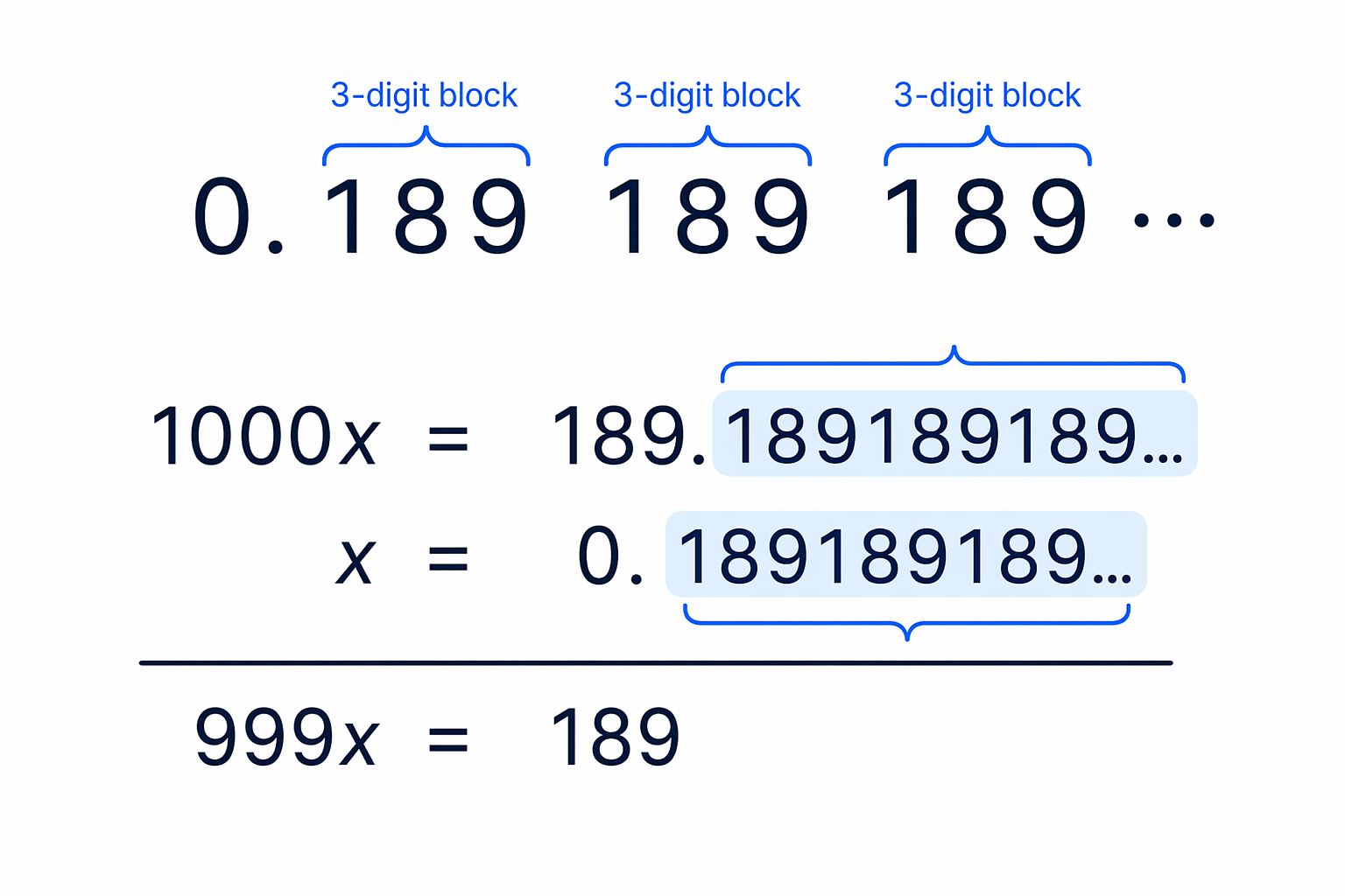 A three-digit recurring block needs a shift by 1000 to align the repeated blocks.