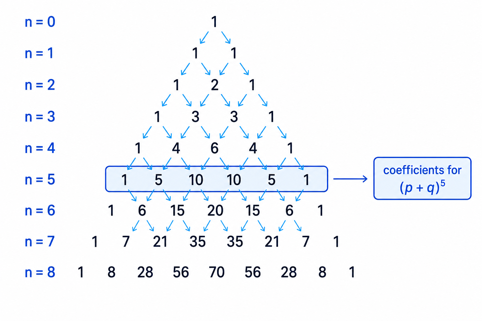 Pascal’s triangle up to row 8, with row 5 highlighted to show the coefficients of (p+q)^5.