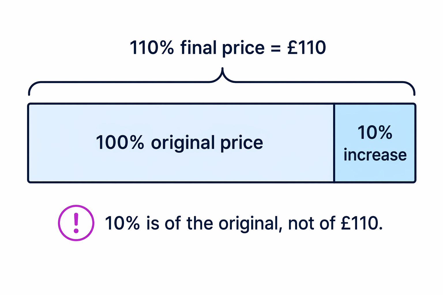 Bar model showing that the final £110 is 110% of the original, so the extra 10% is based on the original amount.