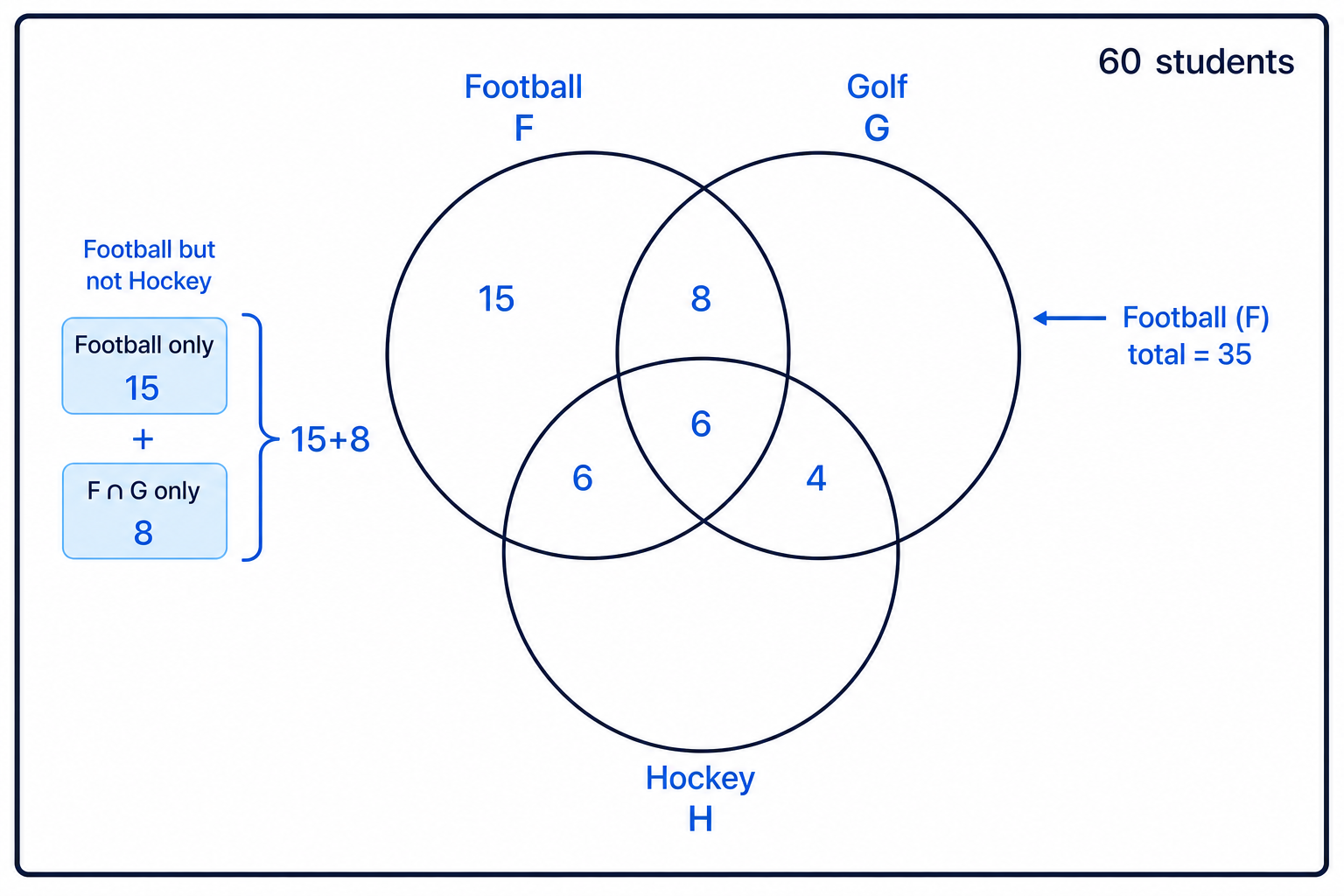 A three-event Venn diagram filled from the centre outwards for the football, golf and hockey example.