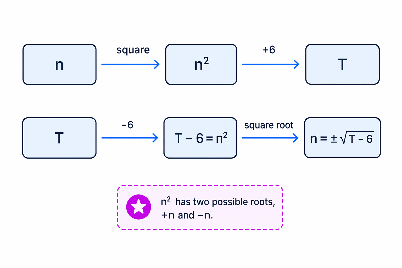 The diagram shows subtracting 6 first, then taking the square root and remembering both positive and negative roots.