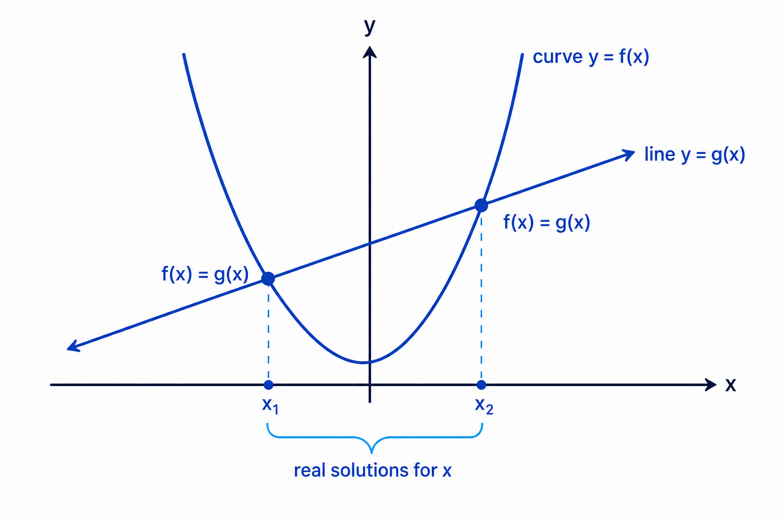 Intersections correspond to real solutions of the equation formed by setting the curve and line equal.
