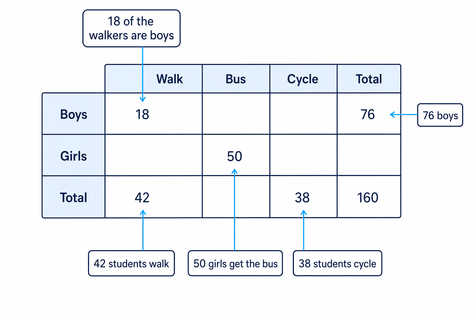 The worded information is organised into a two-way table with gender as rows and travel method as columns.