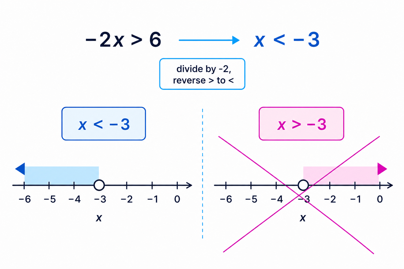 Multiplying or dividing an inequality by a negative reverses the order of the values on the number line.