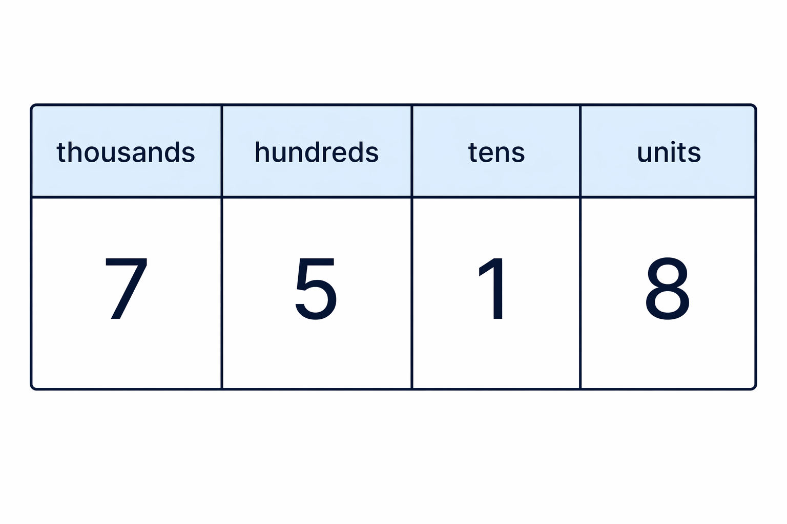 A place value chart makes clear which digit is thousands, hundreds, tens, or units.