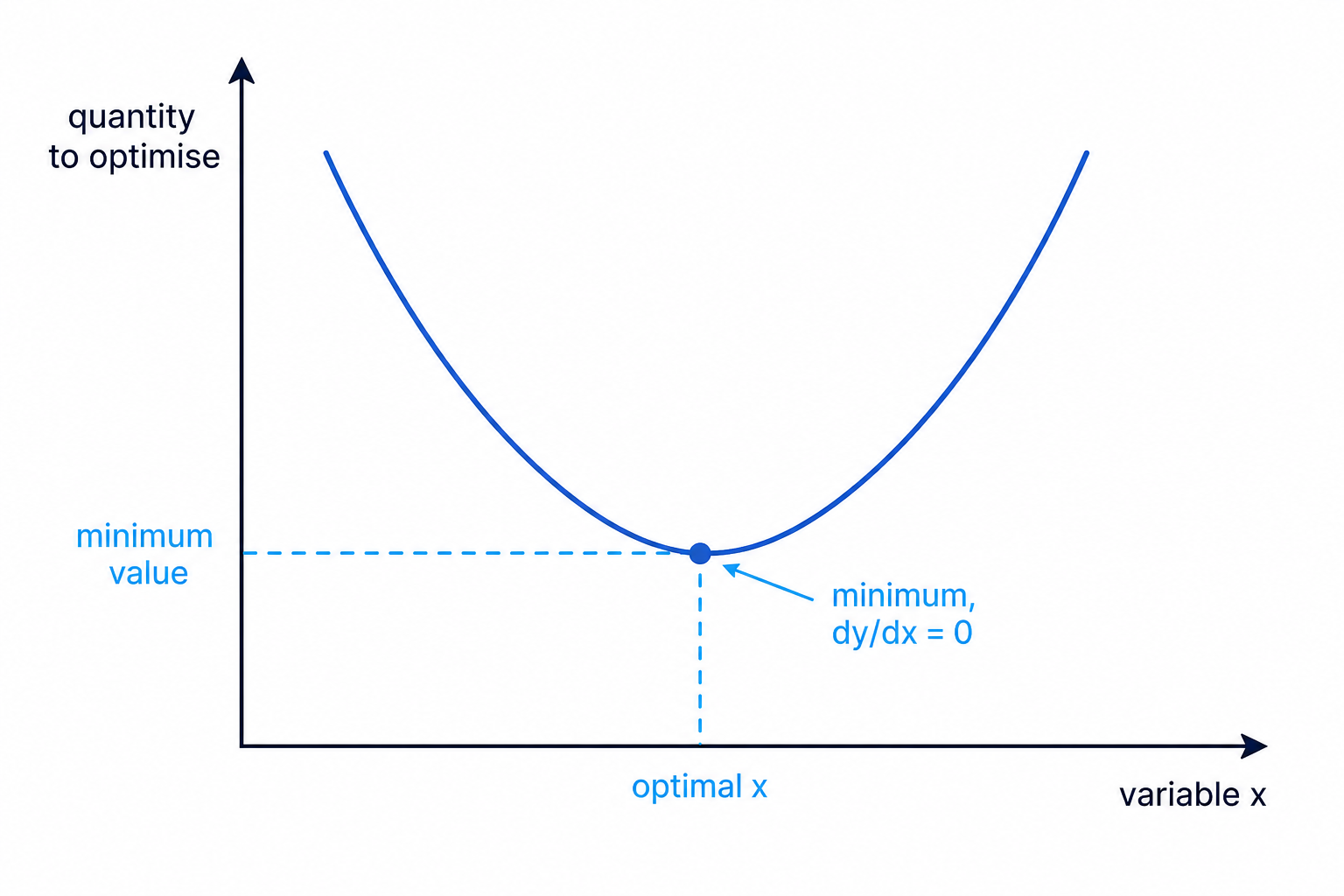 Optimisation uses a stationary point of a model curve to find the minimum or maximum value.