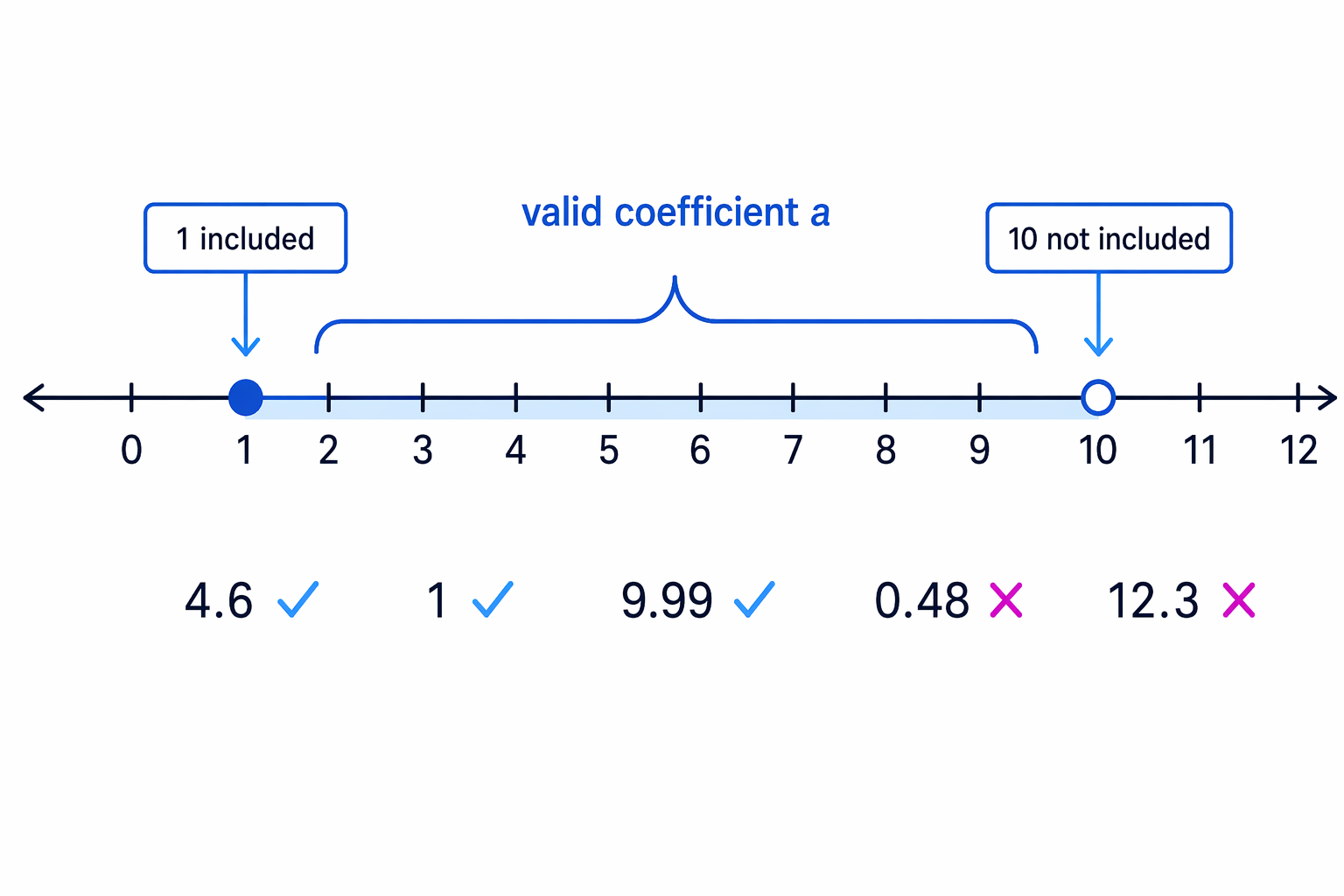 Standard form means the coefficient is in the interval from 1 up to but not including 10.