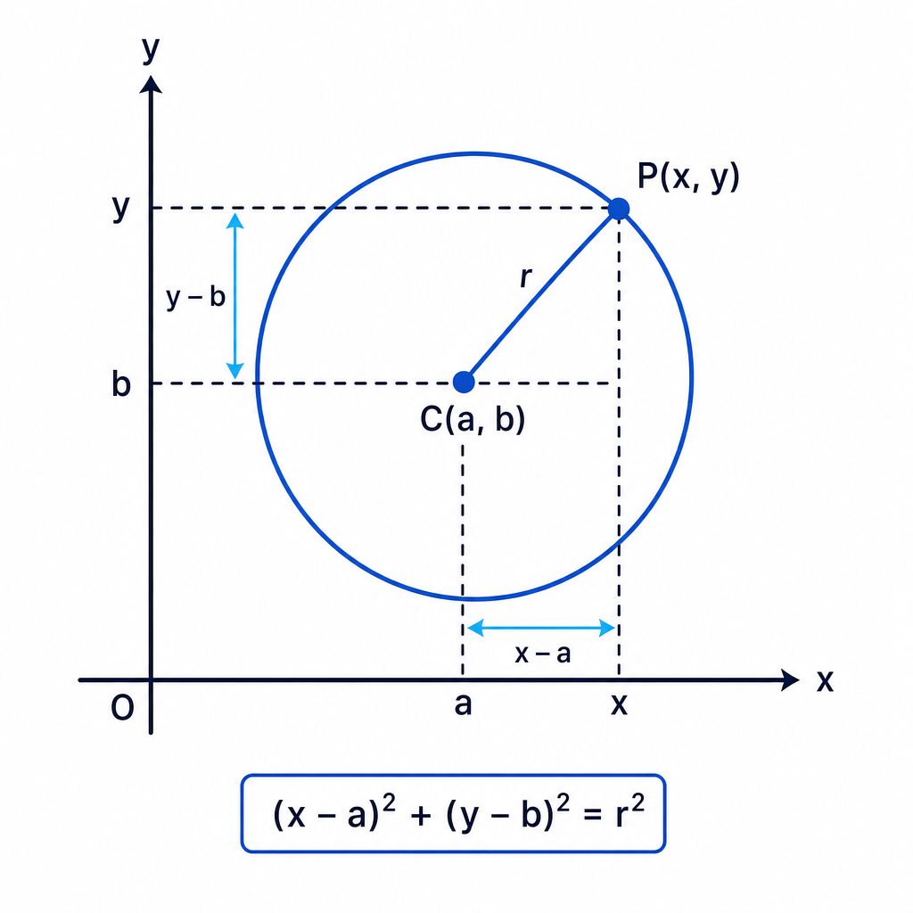 A labelled coordinate diagram showing the centre, radius and a general point on a circle in standard form.