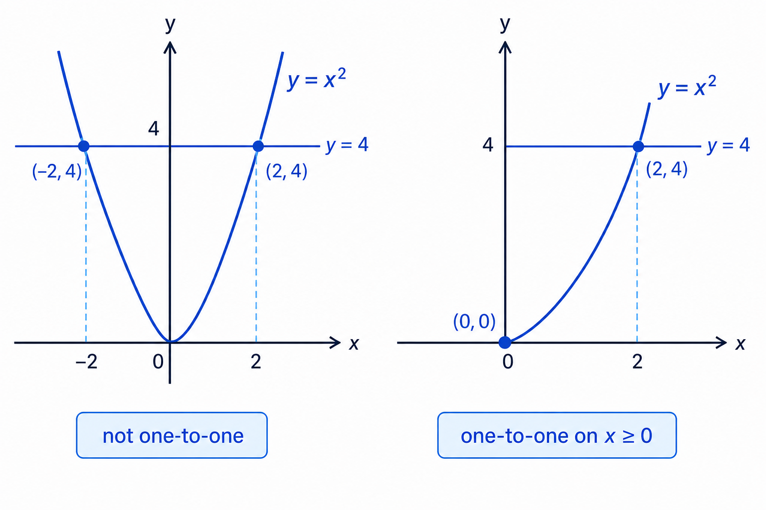 The horizontal line test shows why x² is not one-to-one unless its domain is restricted.