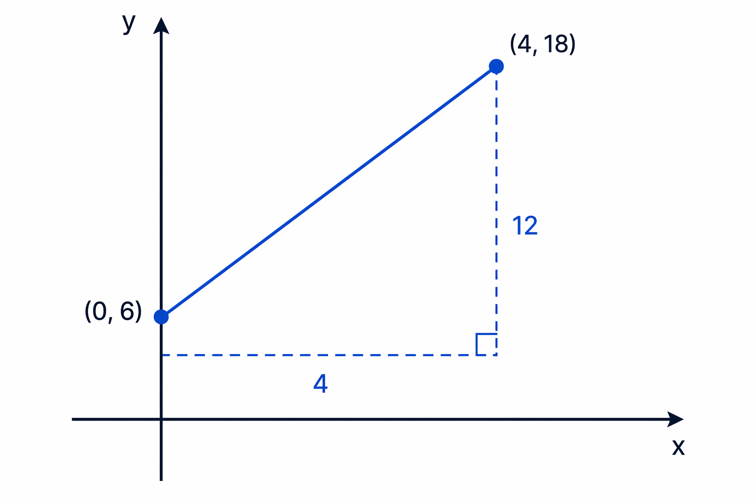 The line through the two given points with the change in x and change in y highlighted for the gradient calculation.