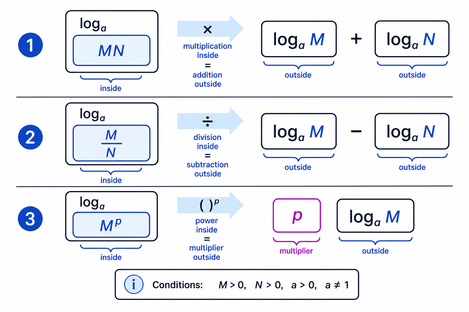 The three log laws match multiplication, division and powers inside a logarithm to addition, subtraction and multiplication outside.