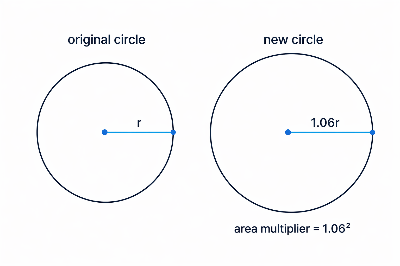 Two circles illustrate that increasing the radius by 6% makes the area scale by the square of the length multiplier.