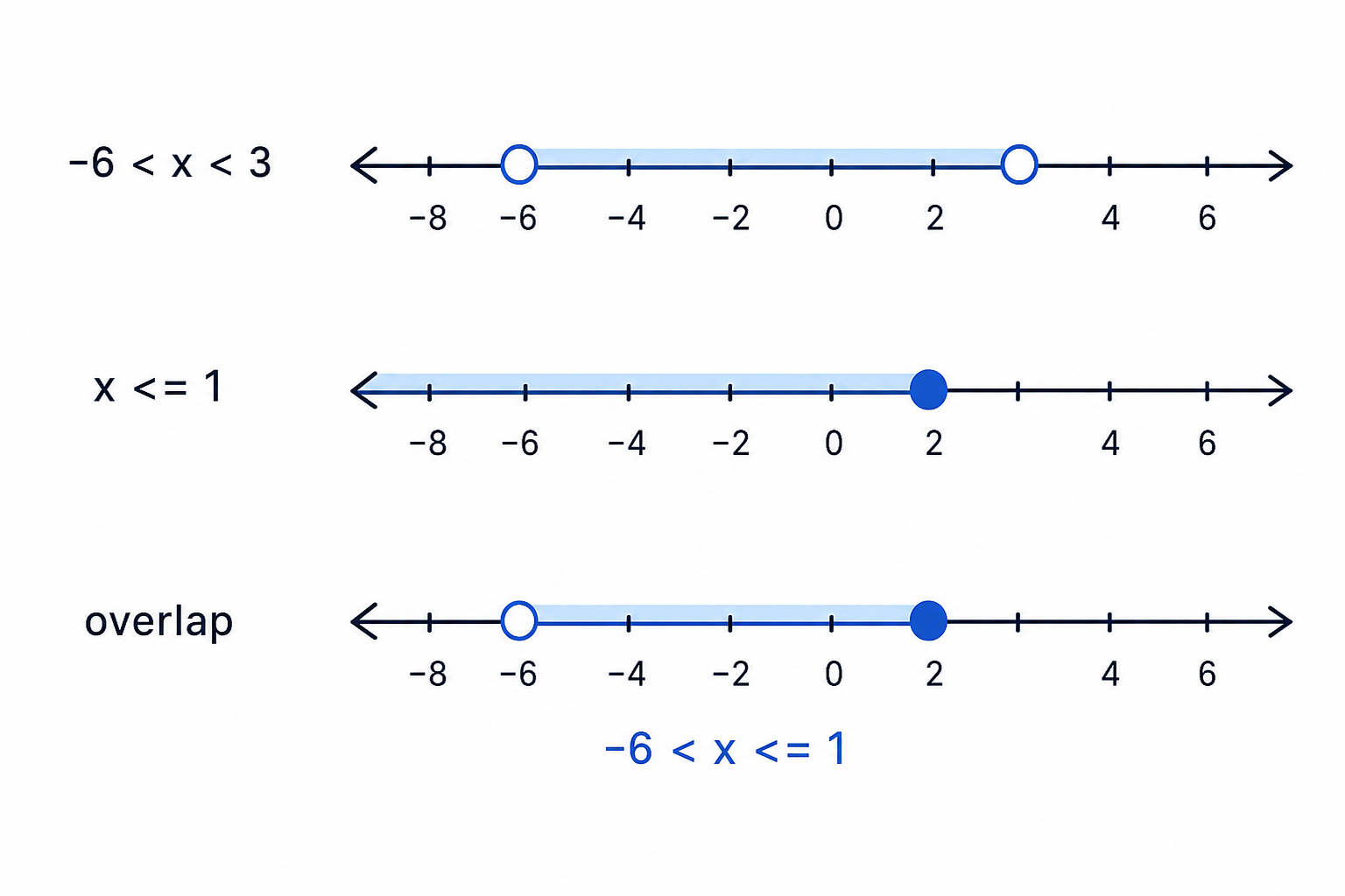 Combining inequalities means keeping only the part of the number line common to both solution sets.