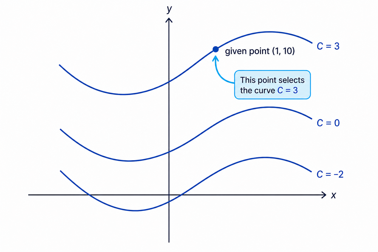 Several vertically shifted antiderivative curves show how different constants of integration give a family of curves, with one curve selected by a given point.