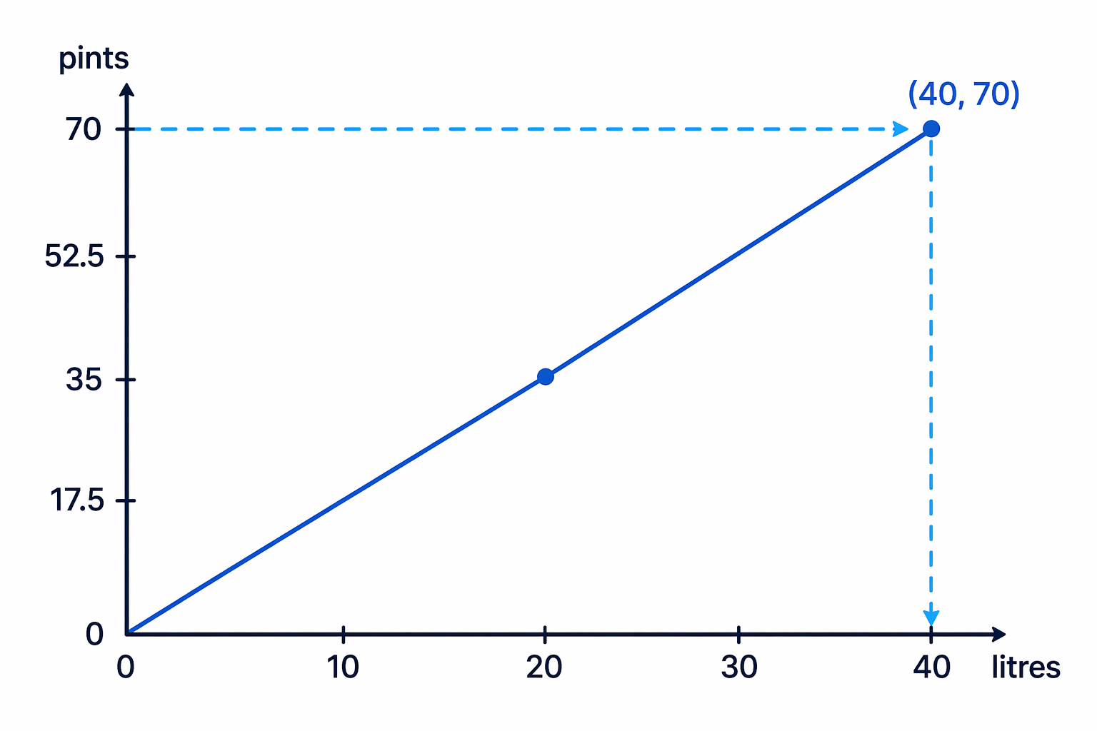 Read backwards from 70 pints by going across to the line, then down to about 40 litres.