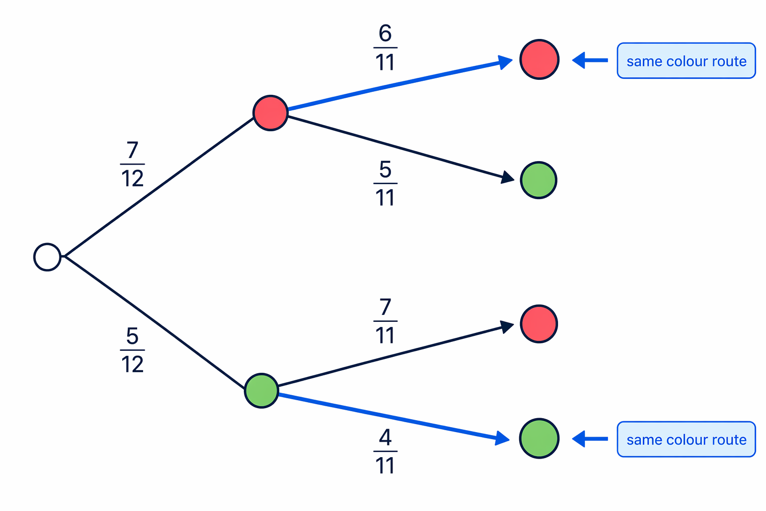 The same-colour event is made from two separate tree routes: red then red or green then green.