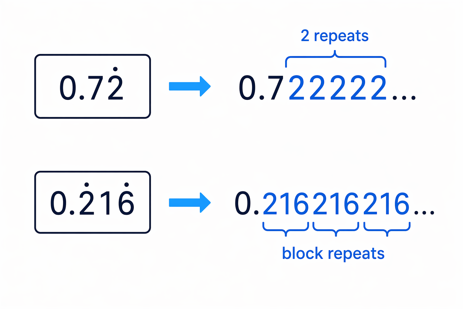 Dot notation shows whether one digit repeats or a whole block of digits repeats.