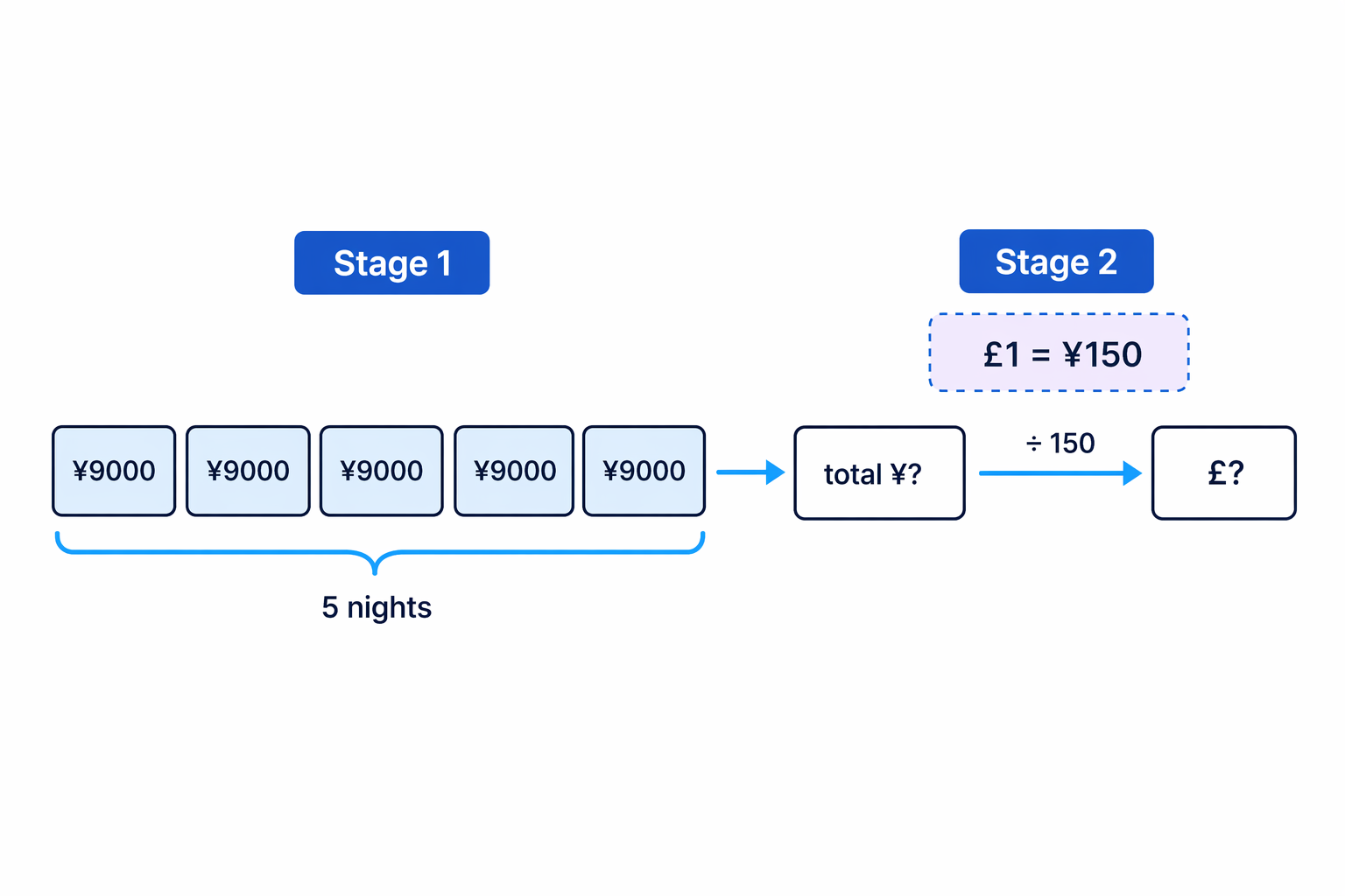 For multi-step exchange-rate questions, find the total foreign currency first, then convert it.