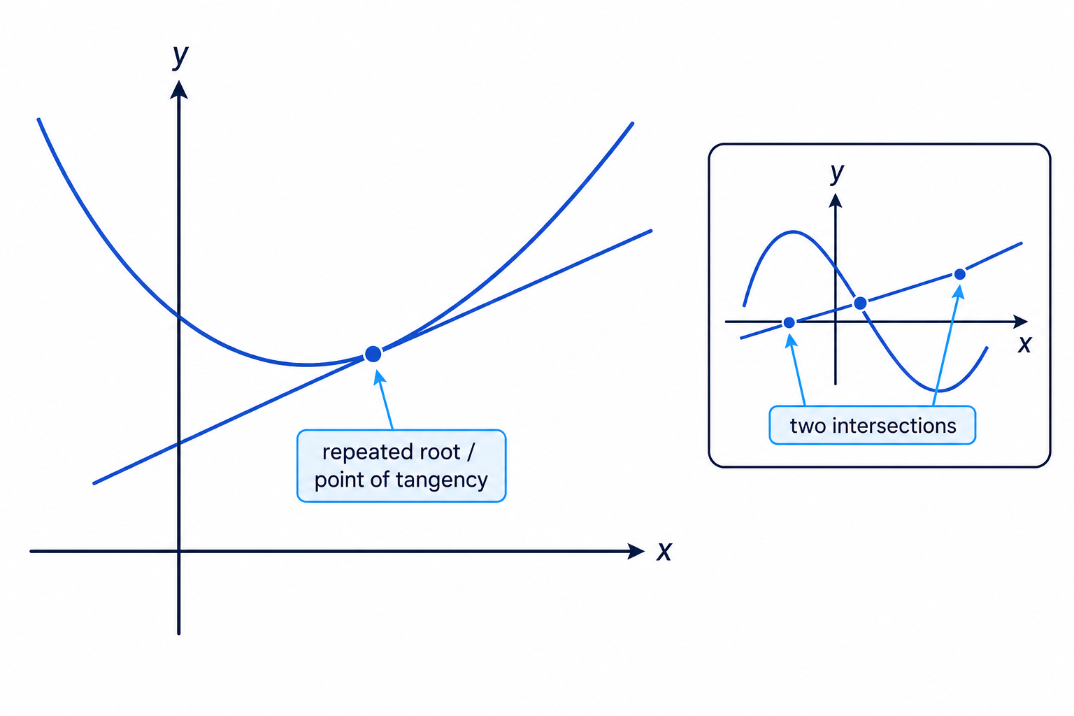 Tangency corresponds to a single repeated solution when a line just touches a curve.