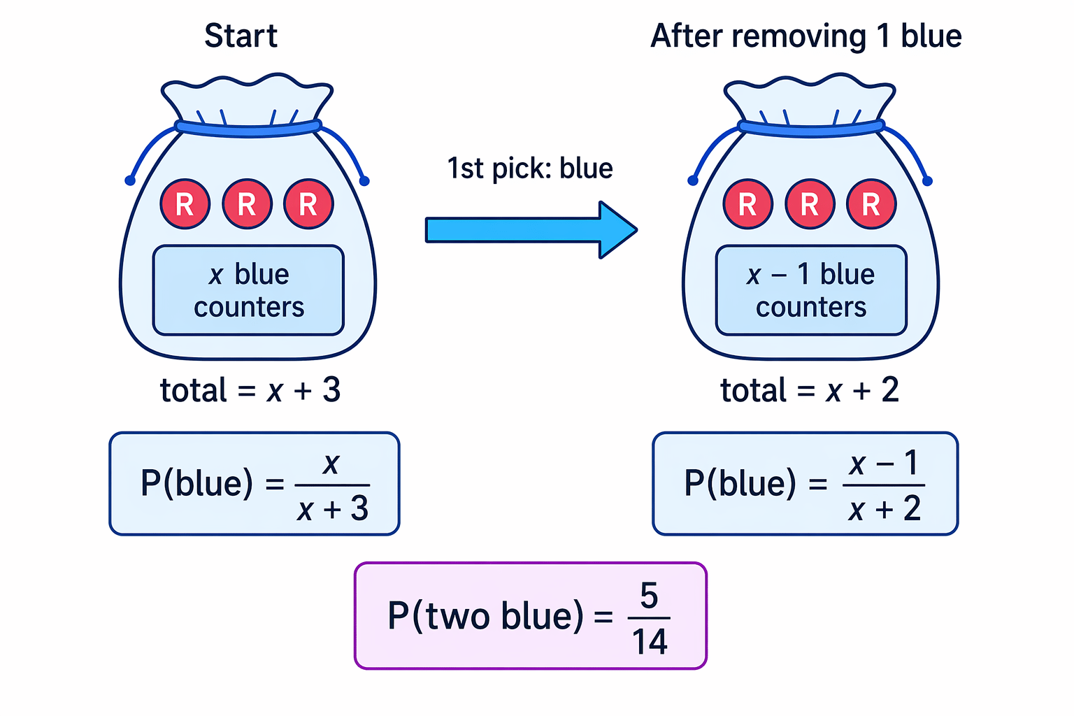 After one blue counter is removed, the second blue probability becomes x − 1 out of x + 2.
