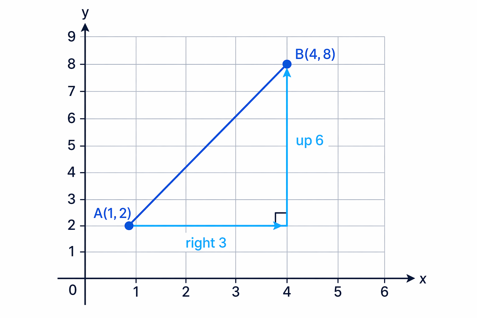 Movement from (1,2) to (4,8) is 3 squares right and 6 squares up.