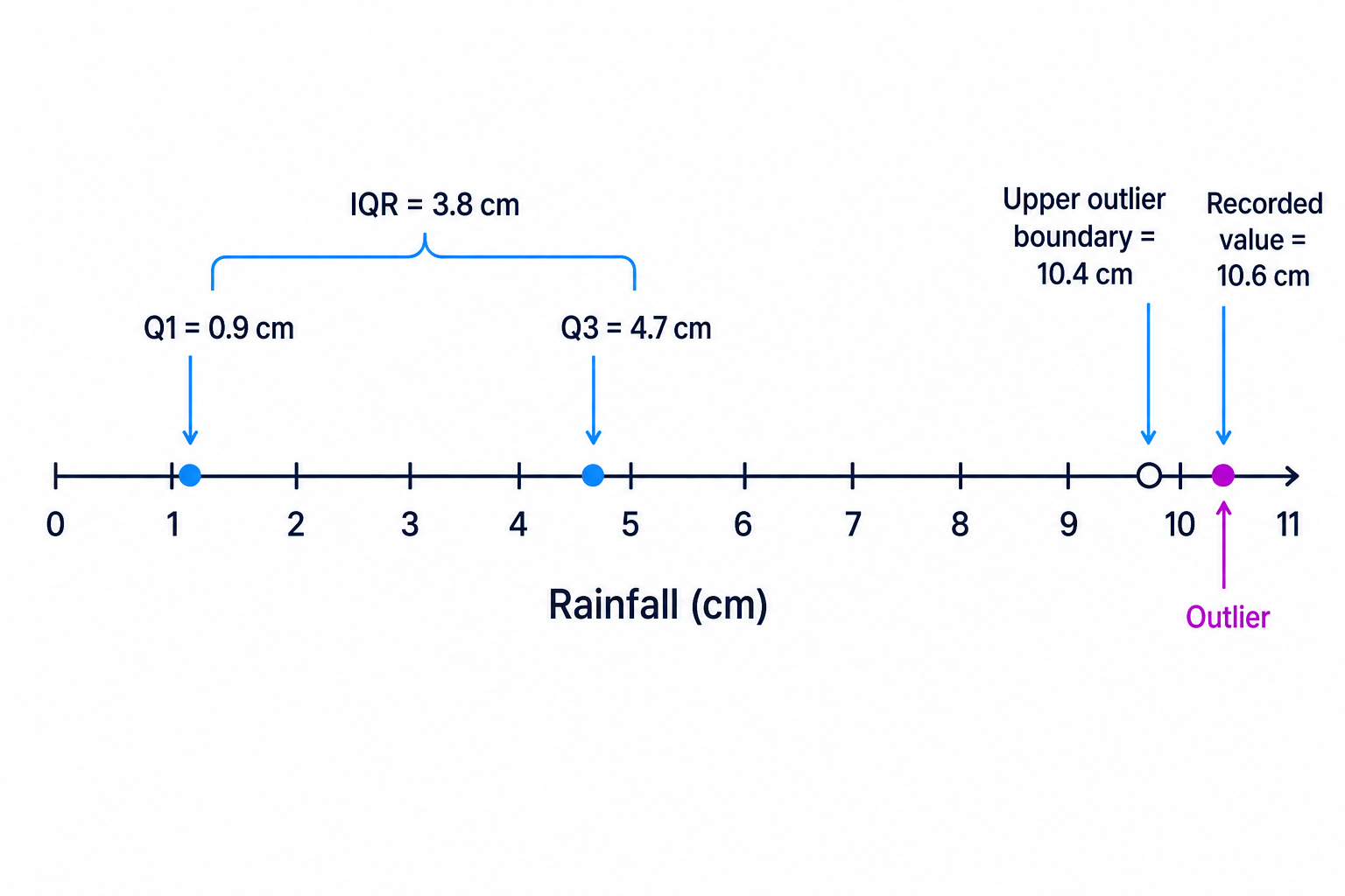 The rainfall value 10.6 cm lies beyond the upper outlier boundary of 10.4 cm.