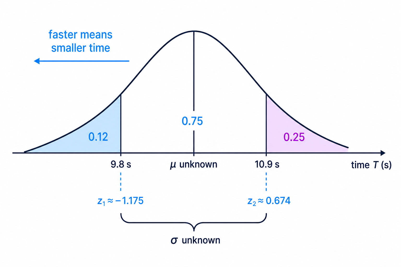 The two given probability statements locate two cut-offs on the same normal curve, giving two equations for the unknown mean and standard deviation.