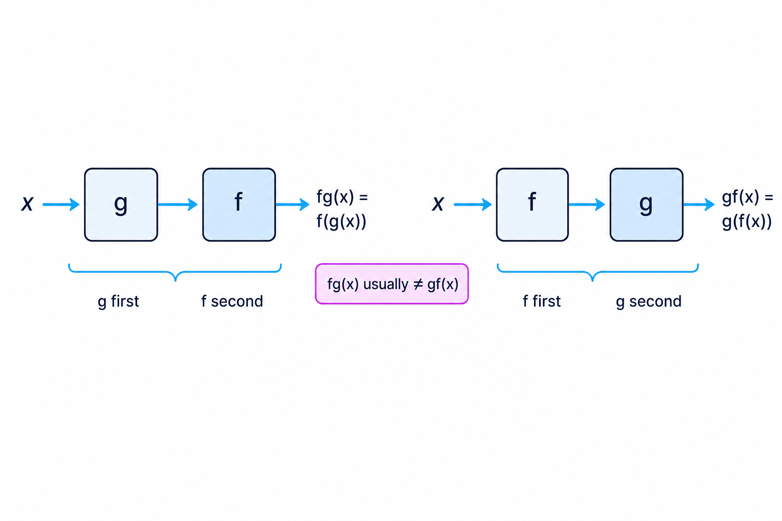 Composite functions are evaluated from the inside out, so fg means apply g first and then f.