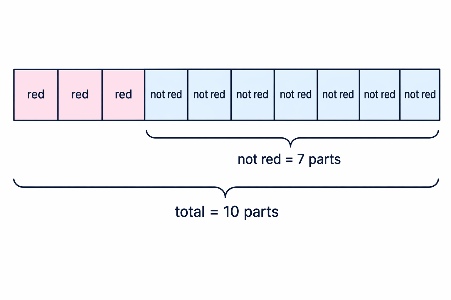 The ‘not red’ group is the complement of red, so the total contains both groups.