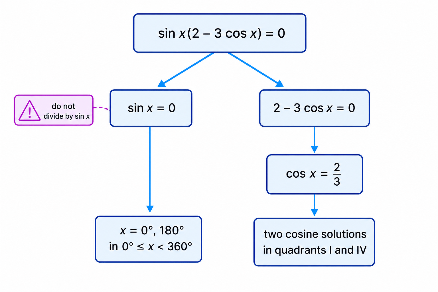 Factorising creates two branches of solutions, avoiding the loss of answers that would happen if dividing by \sin x.