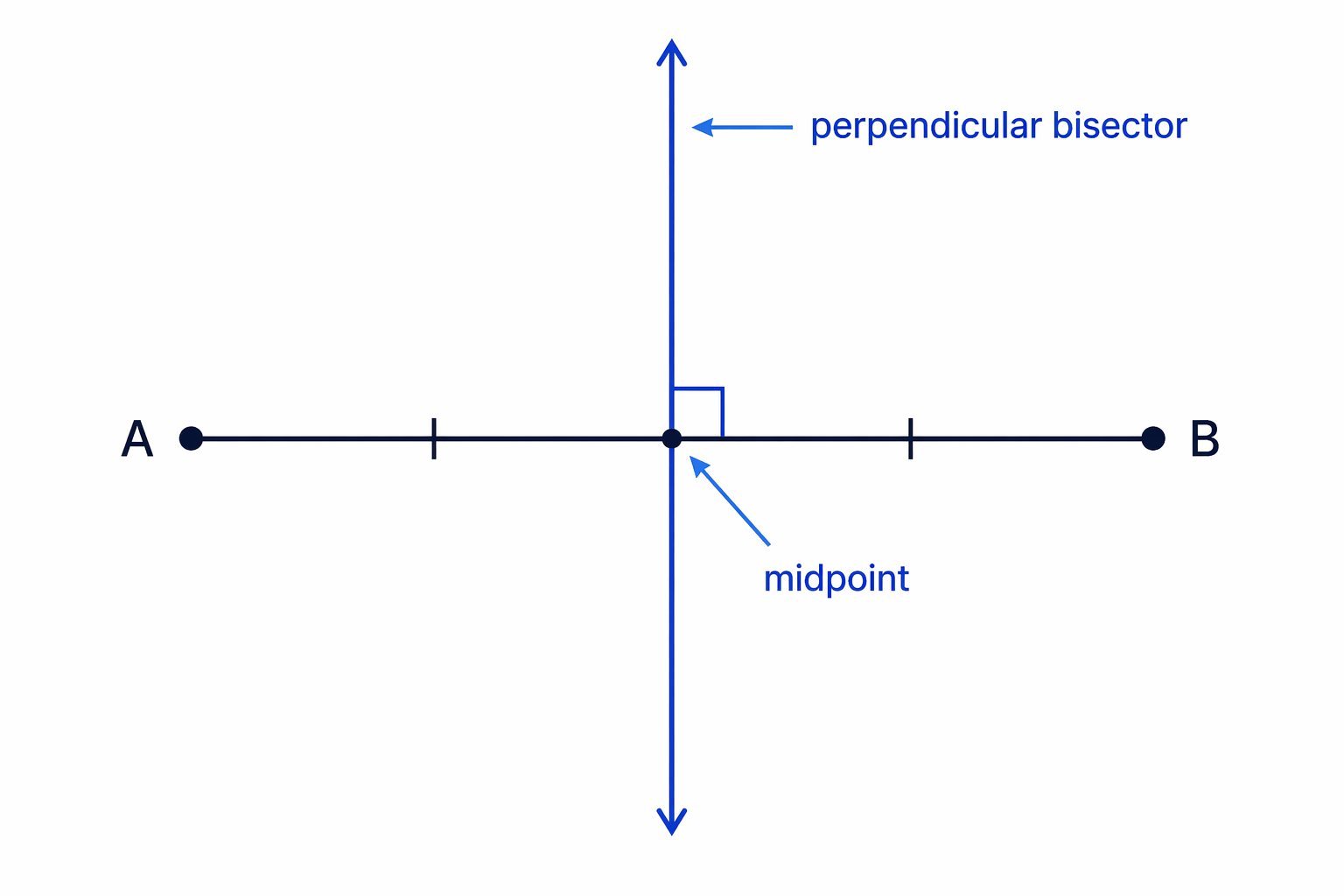A perpendicular bisector passes through the midpoint of a line segment and forms a right angle with it.