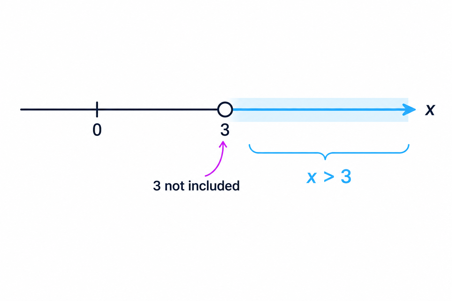 A number line representation of the solution to the linear inequality <span class="katex"><span class="katex-mathml"><math xmlns="http://www.w3.org/1998/Math/MathML"><semantics><mrow><mi>x</mi><mo>></mo><mn>3</mn></mrow><annotation encoding="application/x-tex">x>3</annotation></semantics></math></span><span class="katex-html" aria-hidden="true"><span class="base"><span class="strut" style="height:0.5782em;vertical-align:-0.0391em;"></span><span class="mord mathnormal">x</span><span class="mspace" style="margin-right:0.2778em;"></span><span class="mrel">></span><span class="mspace" style="margin-right:0.2778em;"></span></span><span class="base"><span class="strut" style="height:0.6444em;"></span><span class="mord">3</span></span></span></span>.