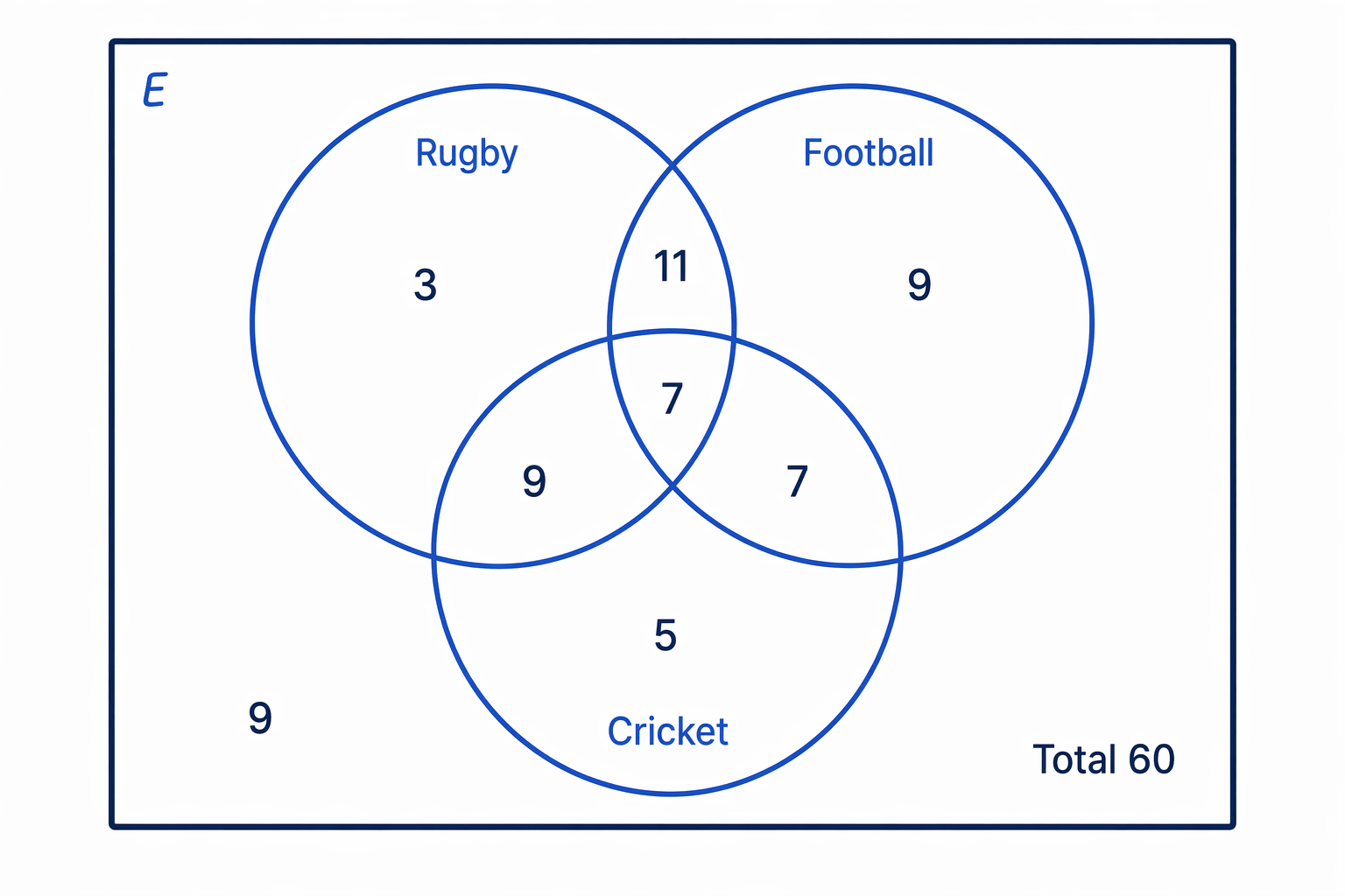 The completed three-circle Venn diagram shows all seven inside regions for rugby, football, and cricket, with 9 students outside all three.