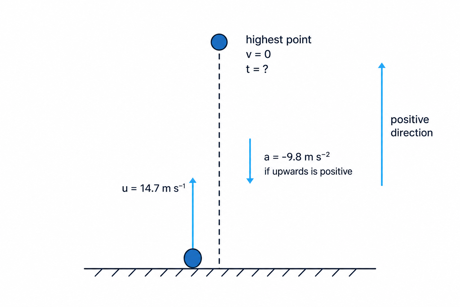 The setup for a ball thrown vertically upwards shows the initial velocity, downward acceleration due to gravity, and zero velocity at the highest point.