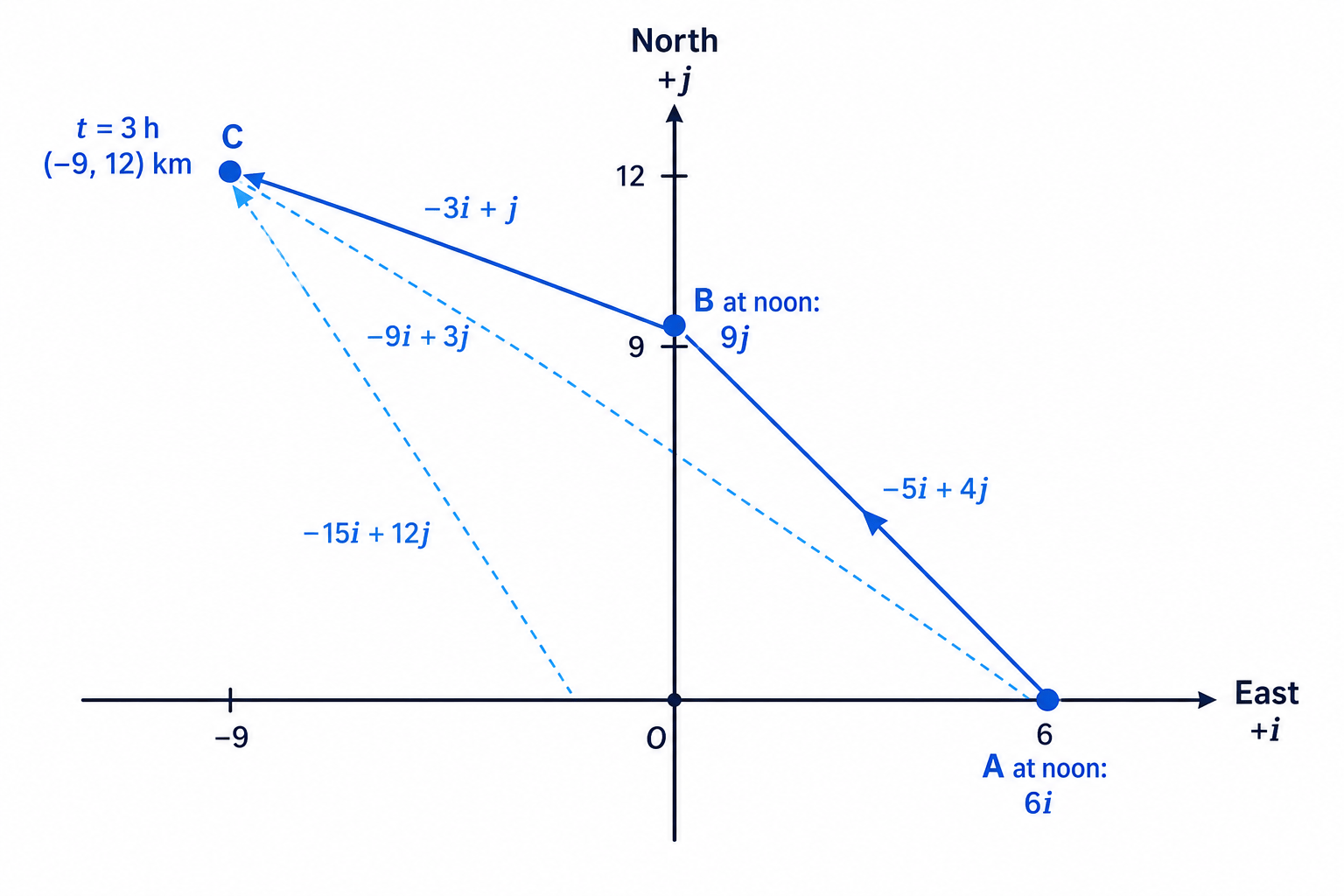 The two boats collide because their position paths meet at the same point at the same time.