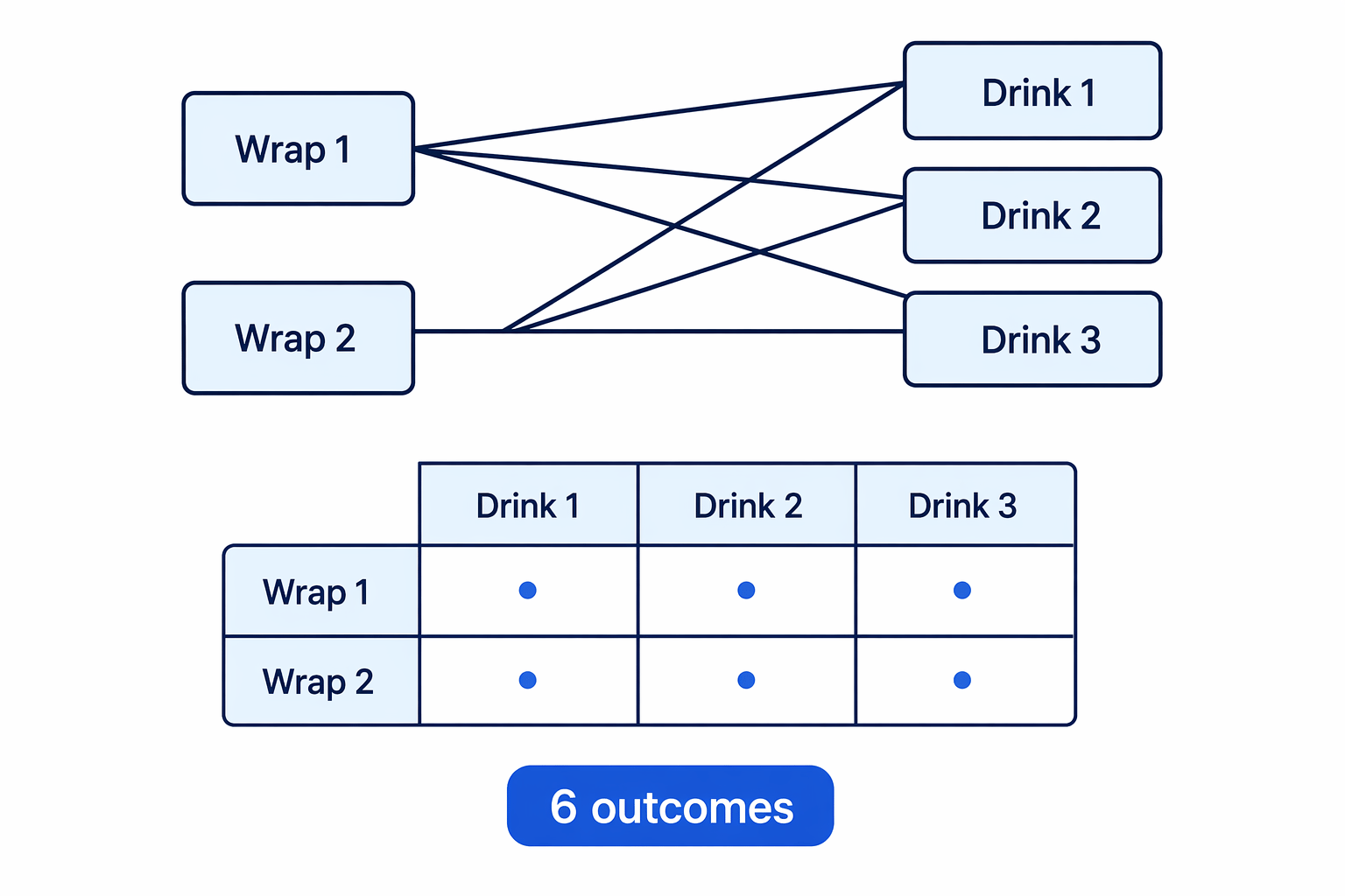 Each of the 2 wraps can be paired with each of the 3 drinks, giving 6 complete lunches.