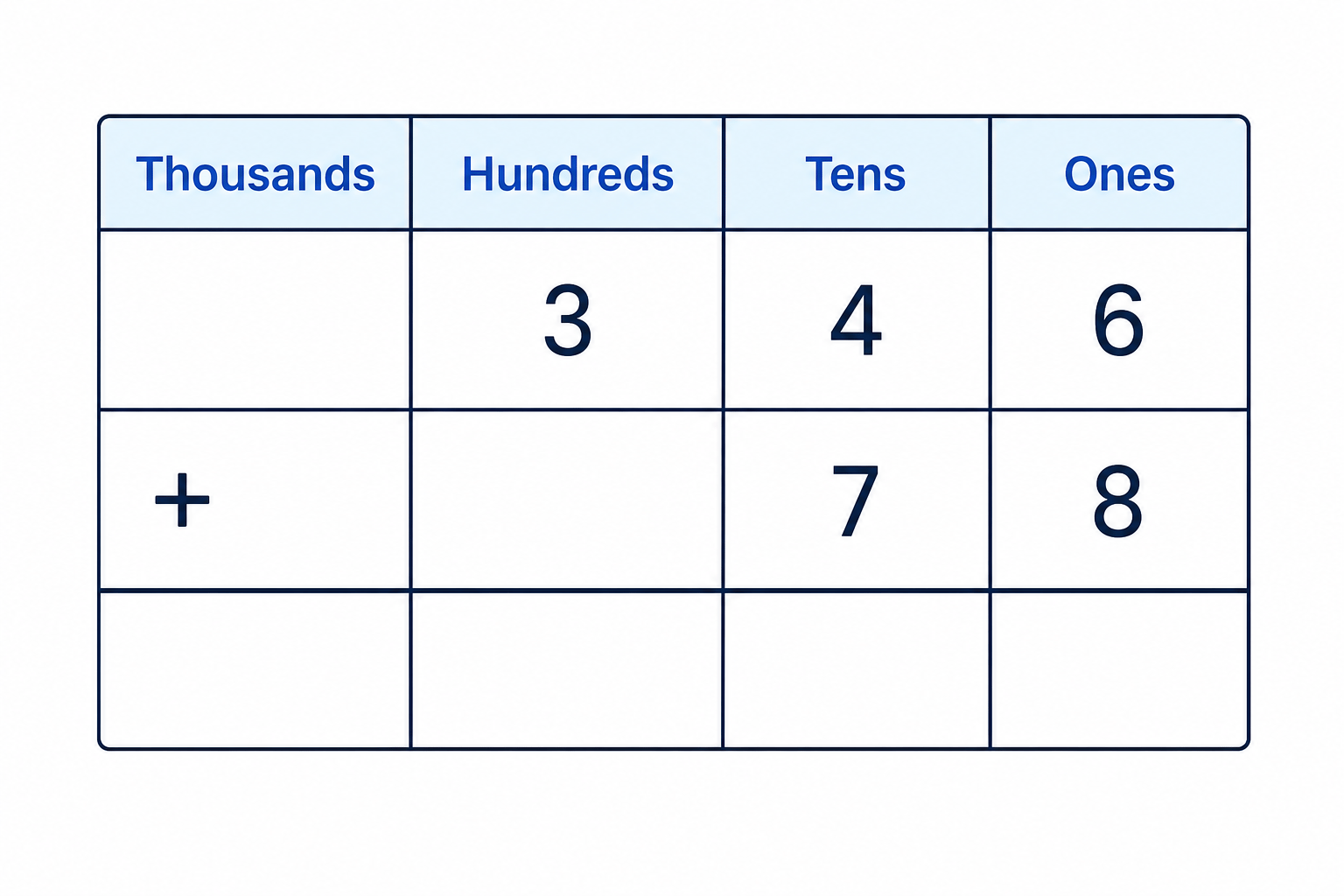 A place value grid showing how whole numbers are lined up in matching columns before adding or subtracting.