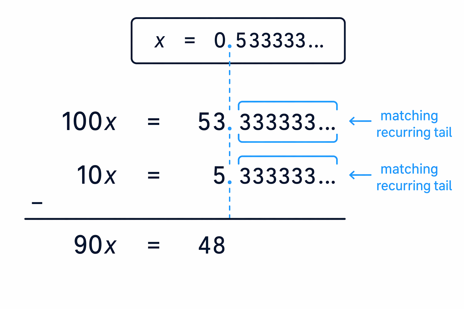 For 0.5\dot{3}, using 100x and 10x makes the recurring 3s line up exactly.