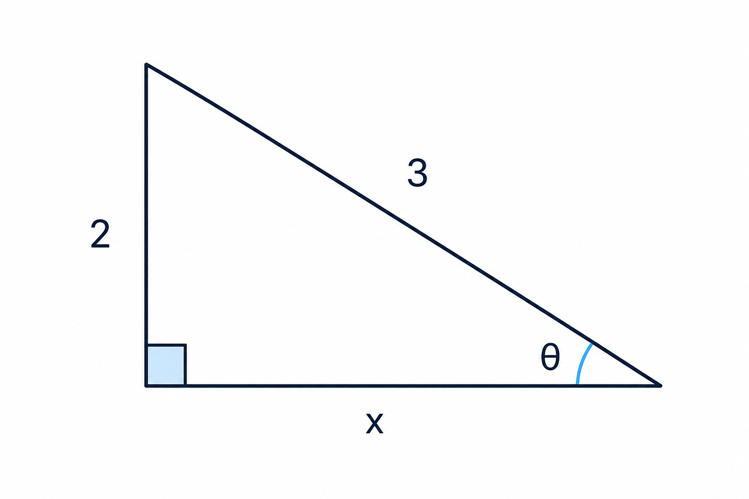 An acute-angle right triangle representation of sin θ = 2/3, leaving the adjacent side to be found exactly.
