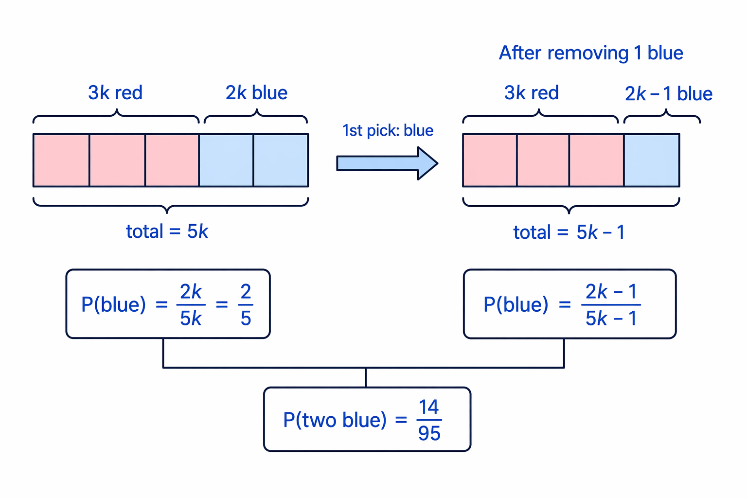 The ratio gives 3k red and 2k blue counters, then without replacement changes the second blue count to 2k − 1.