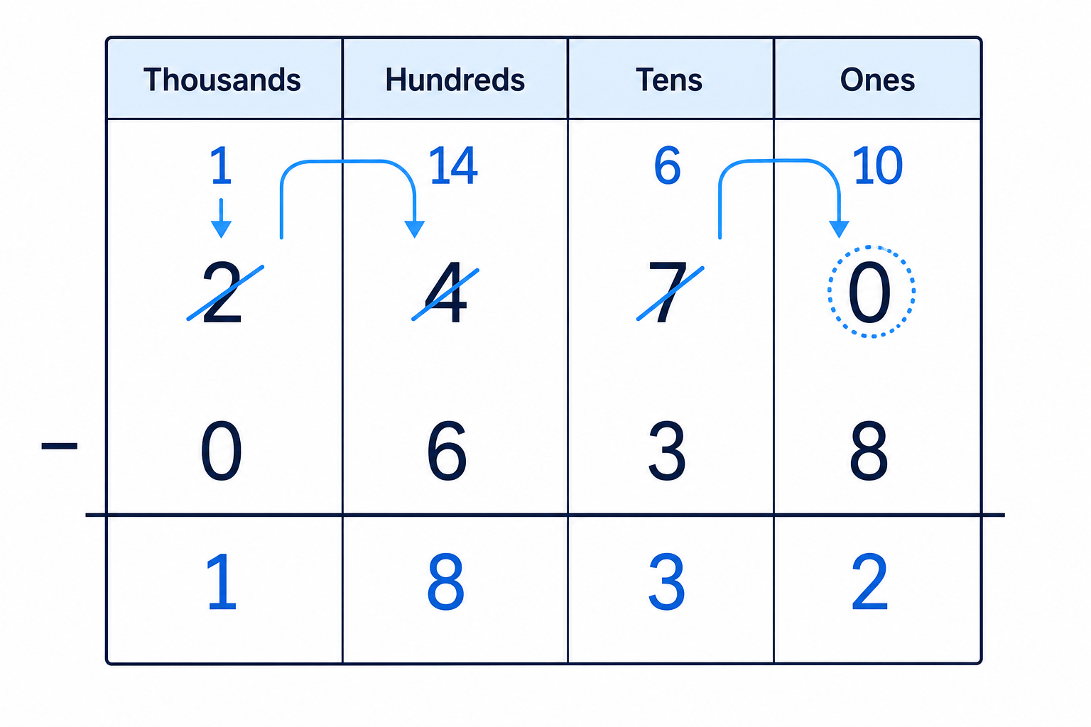 Column subtraction for 2470 − 638 showing the exchanges needed in the ones and hundreds columns.