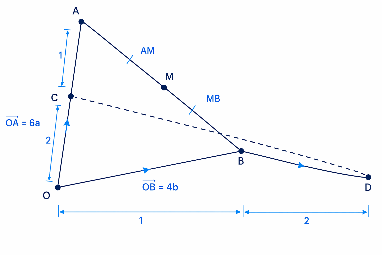 The setup shows C on OA, M at the midpoint of AB, and D on OB extended for the collinearity proof.