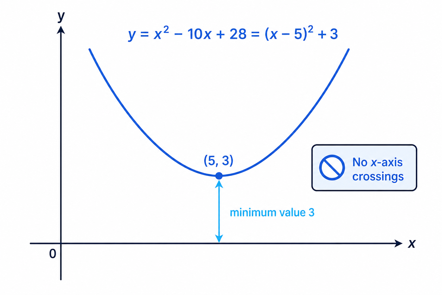 The graph of <span class="katex"><span class="katex-mathml"><math xmlns="http://www.w3.org/1998/Math/MathML"><semantics><mrow><mi>y</mi><mo>=</mo><mo stretchy="false">(</mo><mi>x</mi><mo>−</mo><mn>5</mn><msup><mo stretchy="false">)</mo><mn>2</mn></msup><mo>+</mo><mn>3</mn></mrow><annotation encoding="application/x-tex">y=(x-5)^2+3</annotation></semantics></math></span><span class="katex-html" aria-hidden="true"><span class="base"><span class="strut" style="height:0.625em;vertical-align:-0.1944em;"></span><span class="mord mathnormal" style="margin-right:0.0359em;">y</span><span class="mspace" style="margin-right:0.2778em;"></span><span class="mrel">=</span><span class="mspace" style="margin-right:0.2778em;"></span></span><span class="base"><span class="strut" style="height:1em;vertical-align:-0.25em;"></span><span class="mopen">(</span><span class="mord mathnormal">x</span><span class="mspace" style="margin-right:0.2222em;"></span><span class="mbin">−</span><span class="mspace" style="margin-right:0.2222em;"></span></span><span class="base"><span class="strut" style="height:1.0641em;vertical-align:-0.25em;"></span><span class="mord">5</span><span class="mclose"><span class="mclose">)</span><span class="msupsub"><span class="vlist-t"><span class="vlist-r"><span class="vlist" style="height:0.8141em;"><span style="top:-3.063em;margin-right:0.05em;"><span class="pstrut" style="height:2.7em;"></span><span class="sizing reset-size6 size3 mtight"><span class="mord mtight">2</span></span></span></span></span></span></span></span><span class="mspace" style="margin-right:0.2222em;"></span><span class="mbin">+</span><span class="mspace" style="margin-right:0.2222em;"></span></span><span class="base"><span class="strut" style="height:0.6444em;"></span><span class="mord">3</span></span></span></span> stays above the <span class="katex"><span class="katex-mathml"><math xmlns="http://www.w3.org/1998/Math/MathML"><semantics><mrow><mi>x</mi></mrow><annotation encoding="application/x-tex">x</annotation></semantics></math></span><span class="katex-html" aria-hidden="true"><span class="base"><span class="strut" style="height:0.4306em;"></span><span class="mord mathnormal">x</span></span></span></span>-axis, so the quadratic is always positive.