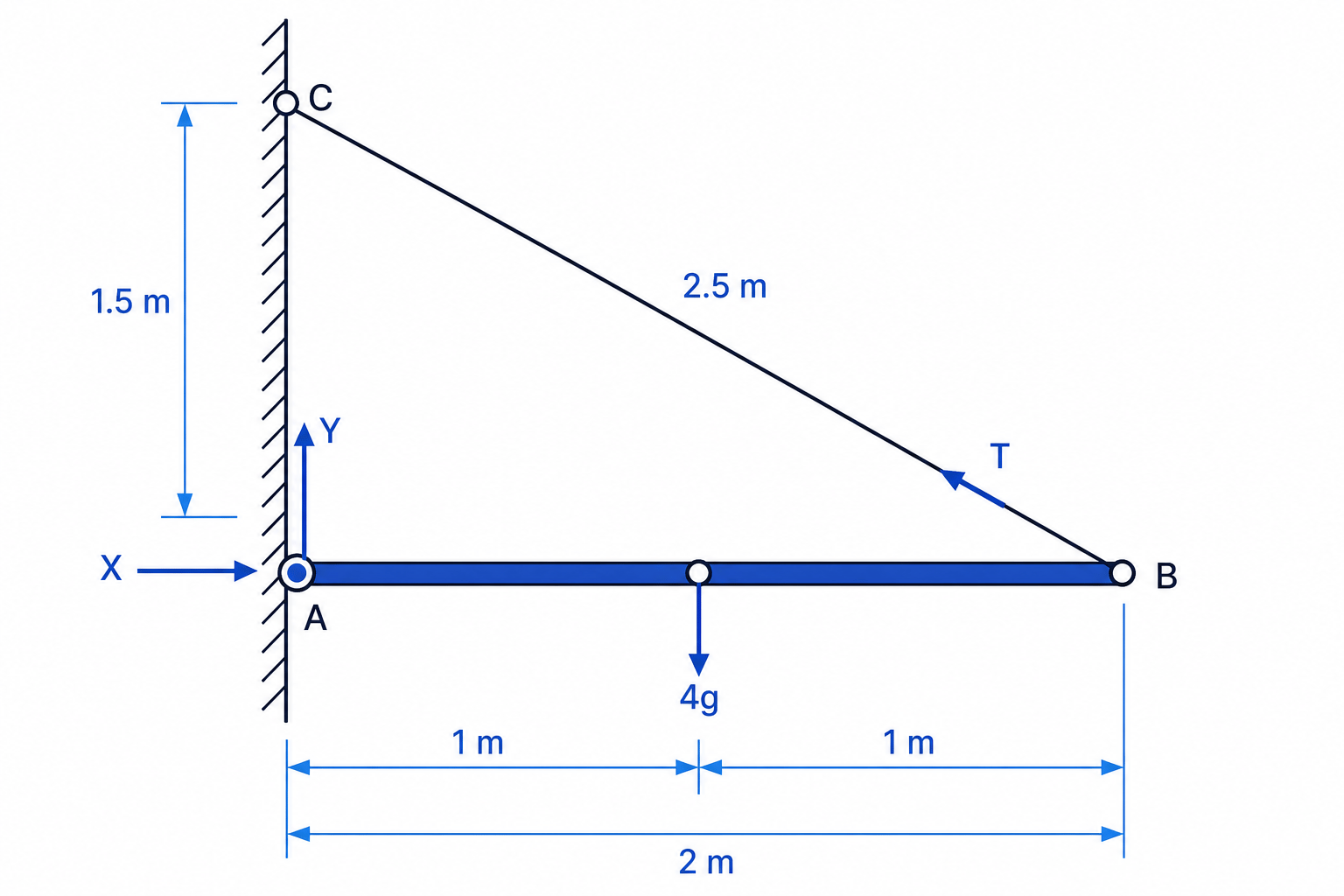 A horizontal hinged rod supported by an angled string, showing the geometry and all external forces.