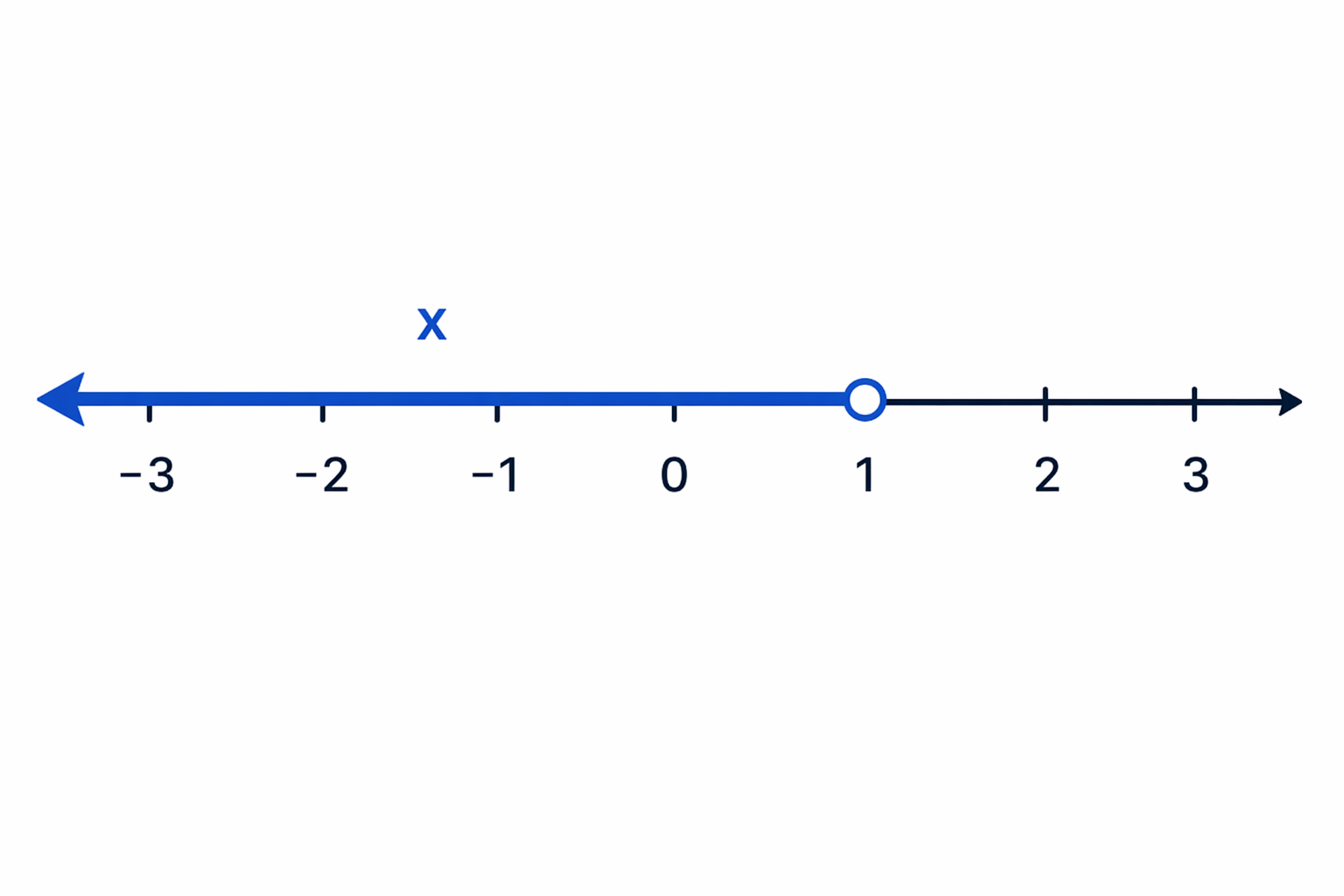 An open circle at 1 with an arrow to the left represents values less than 1 but not including 1.