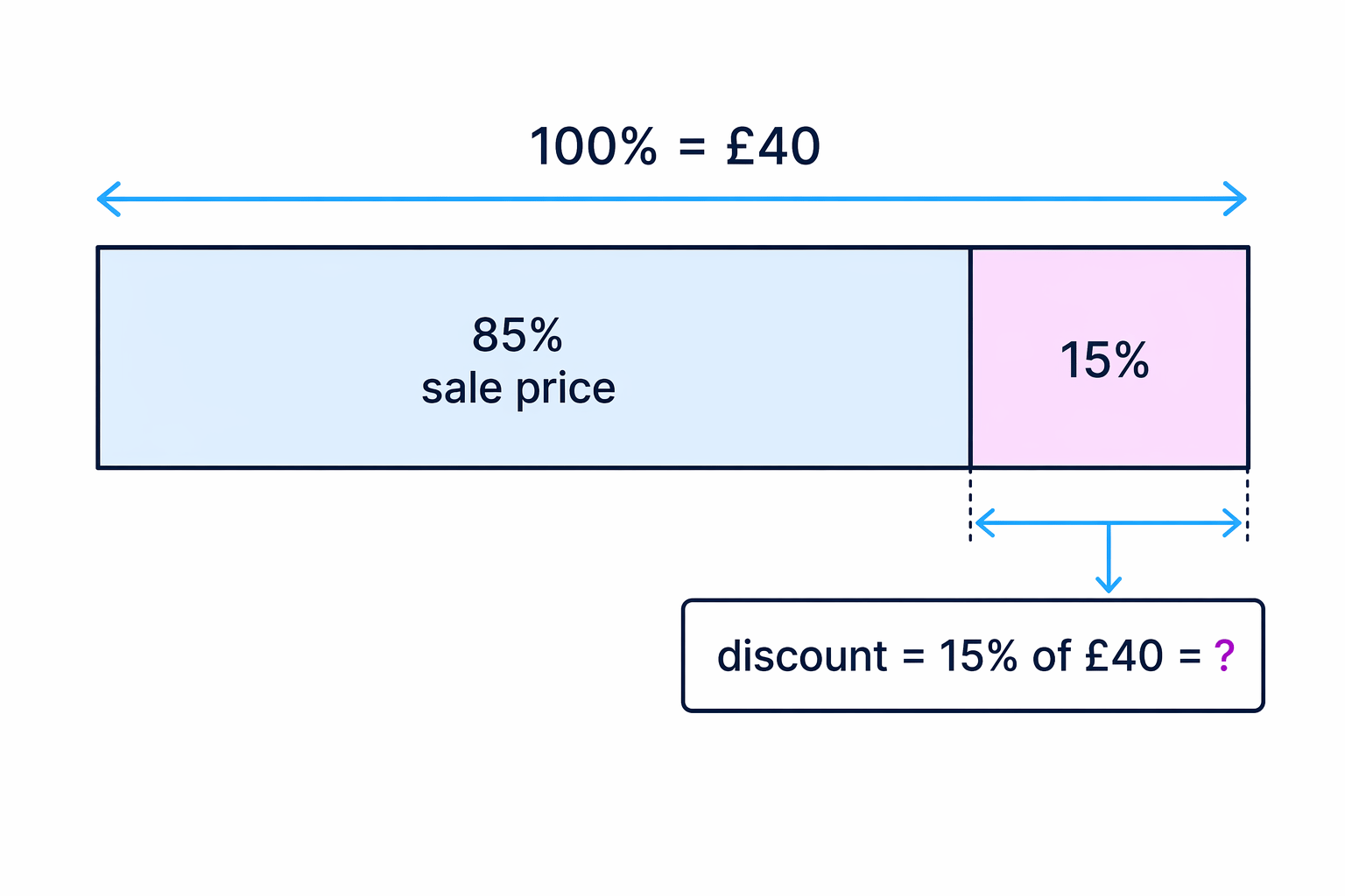 Bar model showing the discount as 15% of the original £40 price.