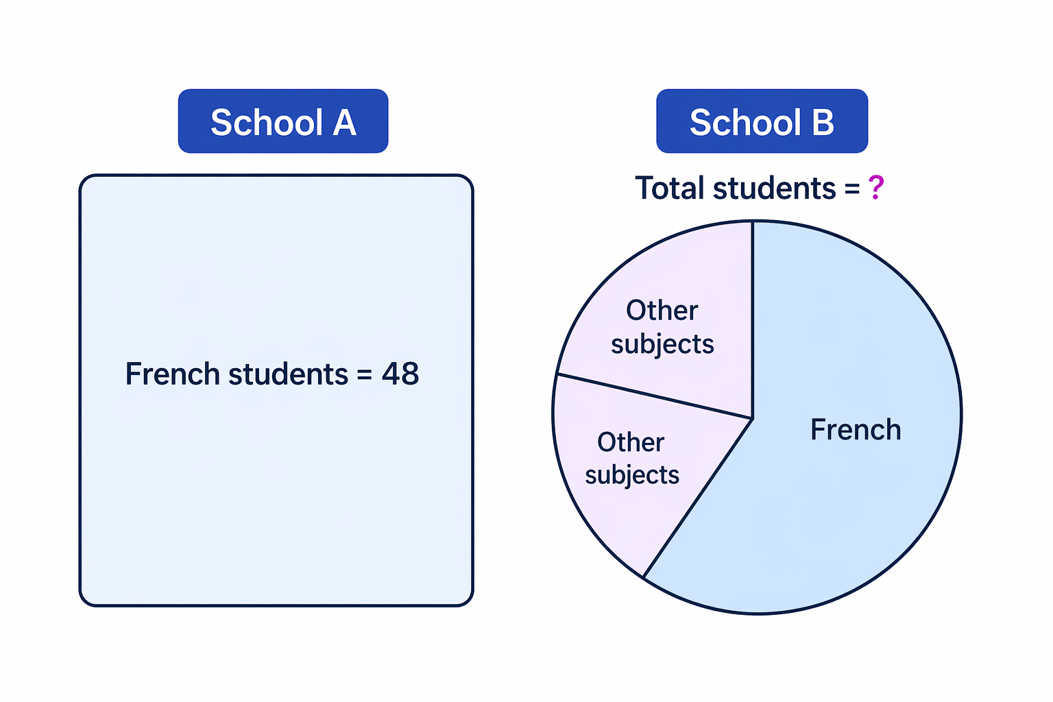 A large French sector for School B shows a proportion, but without School B’s total it cannot be compared with School A’s 48 students.